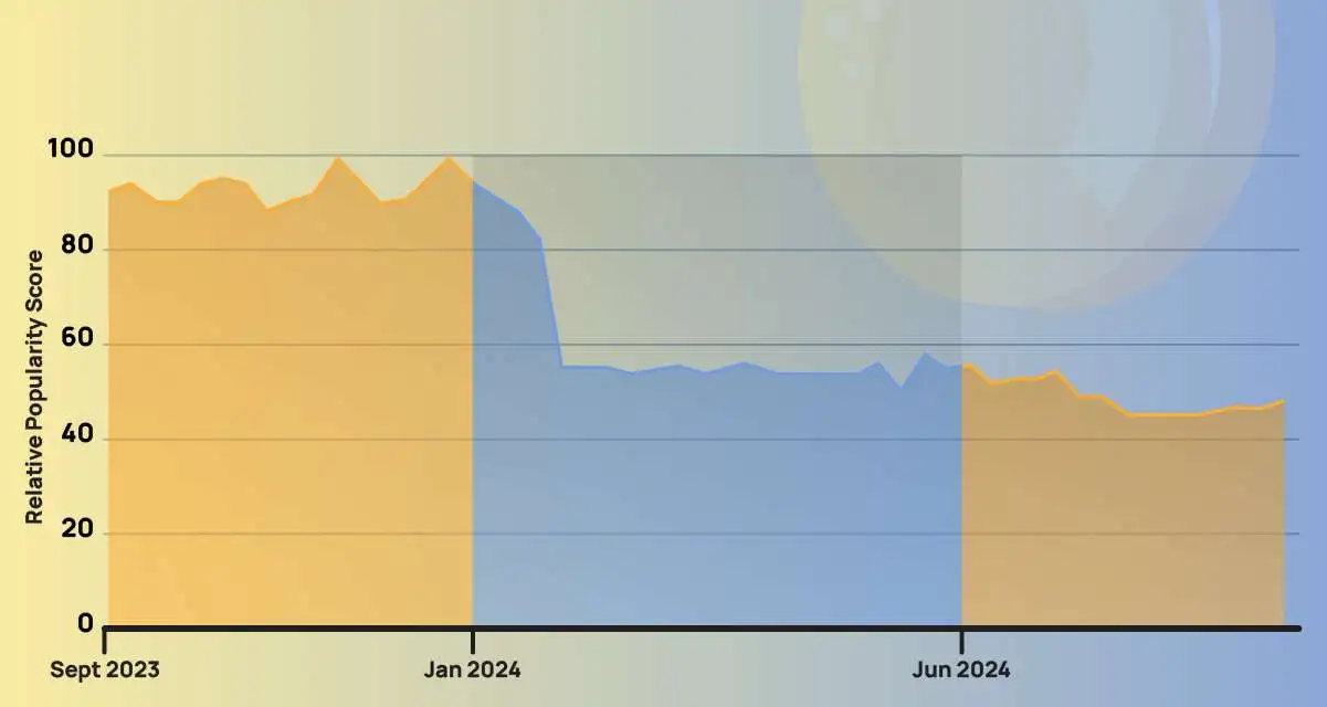 Monthly search interest for Chumba casino 2023-2024