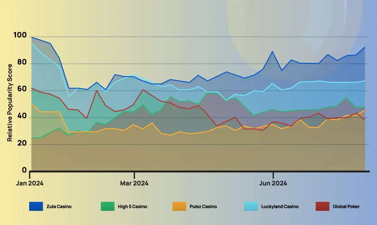 Monthly search interest for other sweepstakes casinos 2024