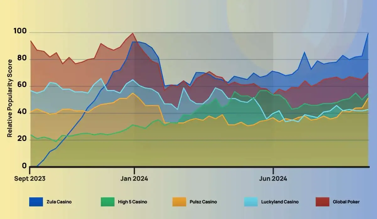 Search interest in other sweepstakes casinos