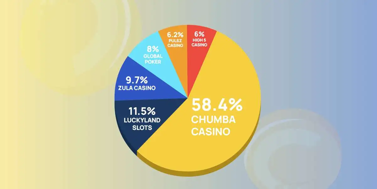 Relative popularity of sweepstakes casinos 2023-2024